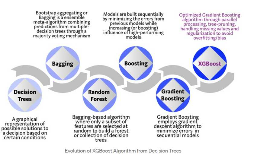 XGBoost The Decision TreeBased Ensemble Machine Learning Algorithm Nomidl