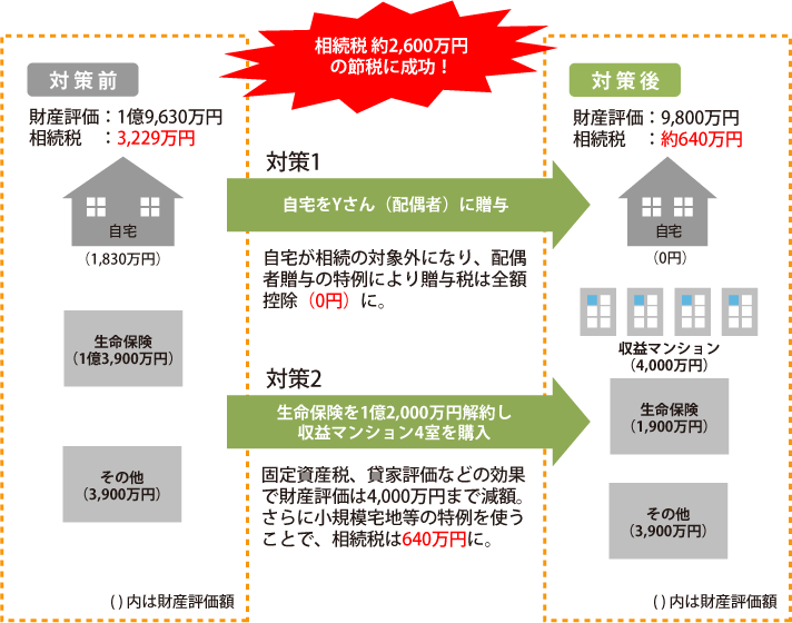 相続税を減らす生前の不動産対策【購入編】 ノムコム60→