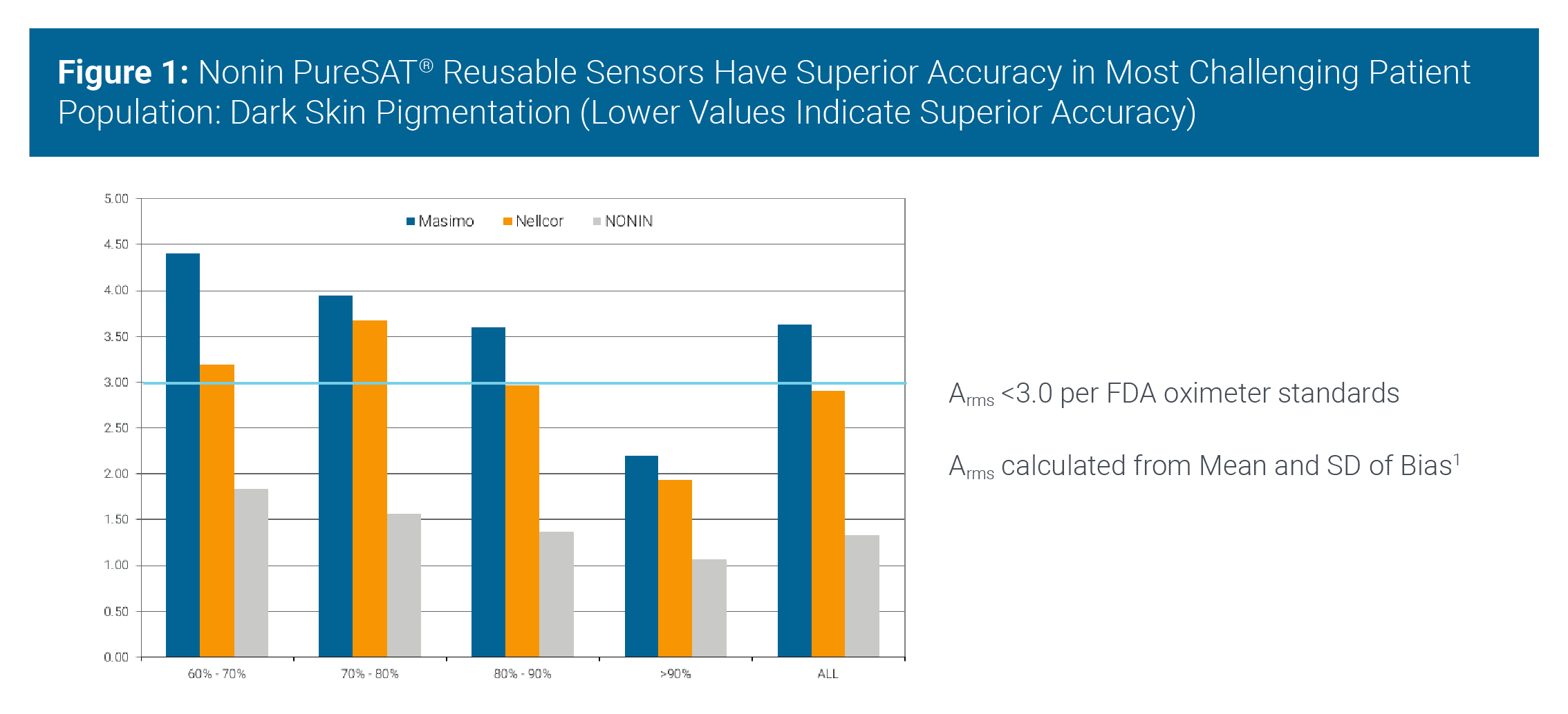The Effects of Dark Skin Pigmentation and Low Saturation in Oximetry