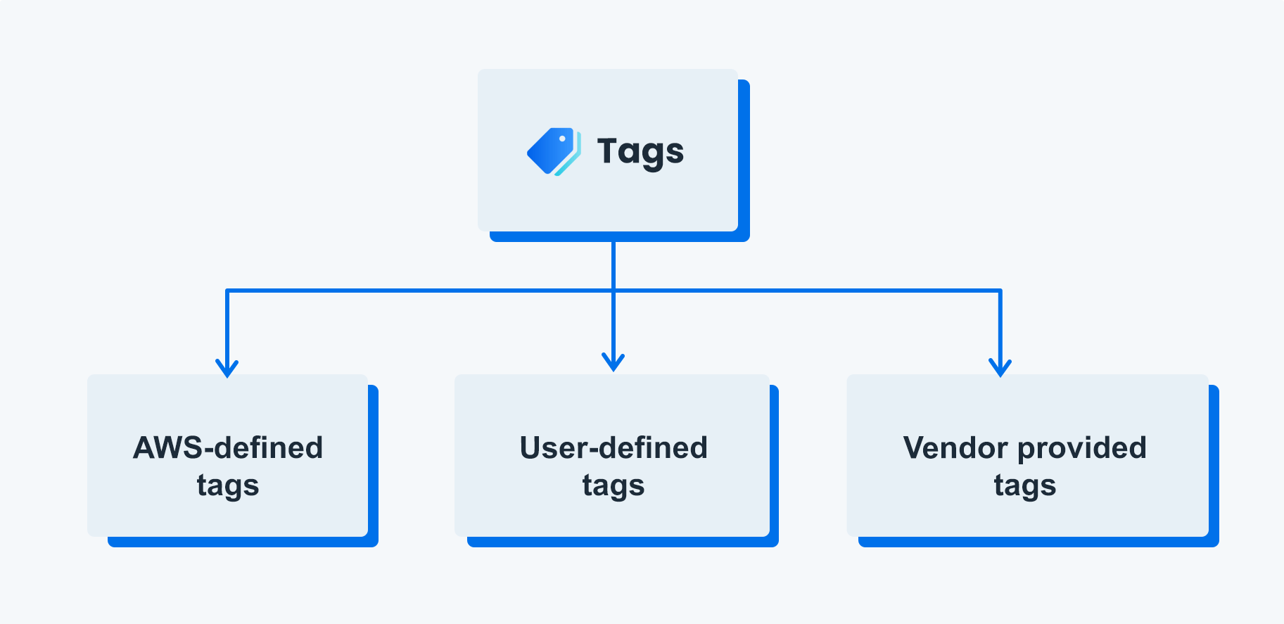 Understanding Chargeback Tagging And Best Practices nOps
