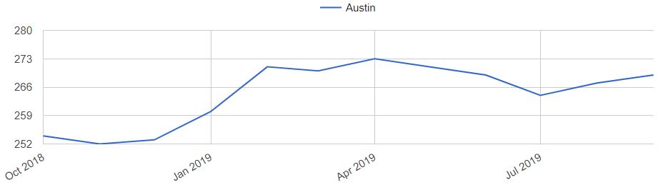 Average Home Price In Austin Tx Austin Show