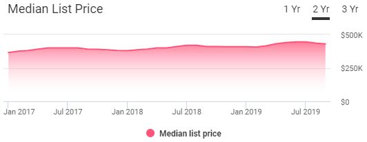 Average House Price Austin Tx Austin Show