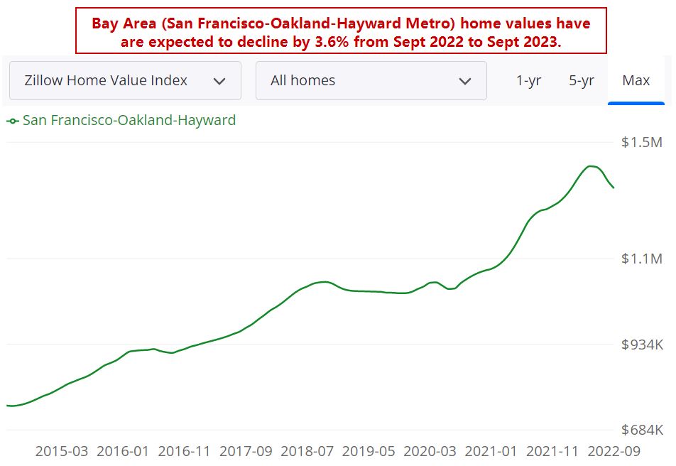 Bay Area Real Estate Investment Archives Norada Real Estate Investments