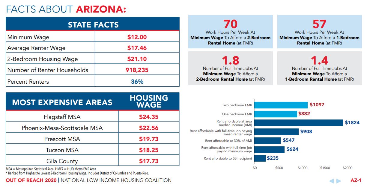 AZ Housing Market Prices And Forecast 2023 (2024)