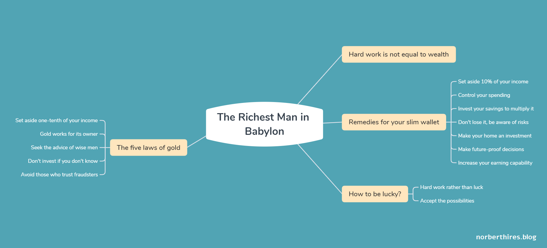 Book Summary The Richest Man in Babylon