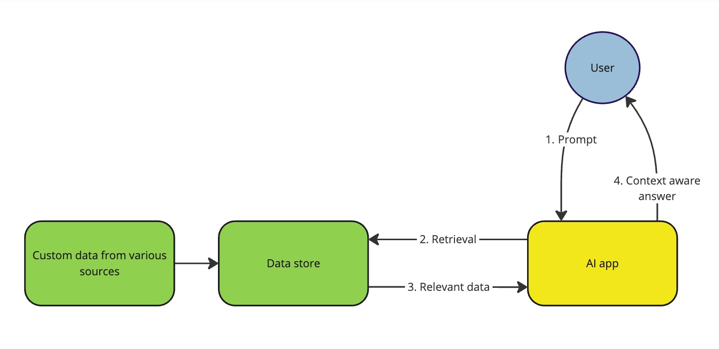 Taking advantage of the latest AI techniques with Graph RAG on AWS