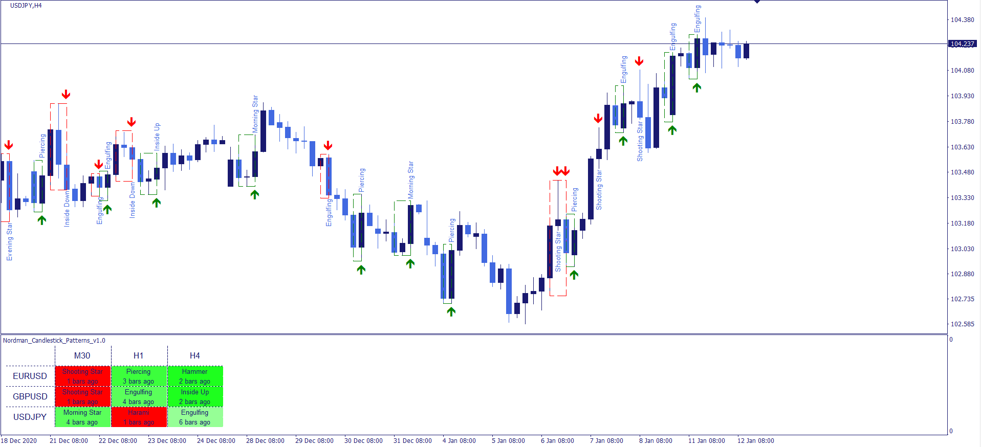 MT4 Candlestick Patterns Indicator (Scanner)