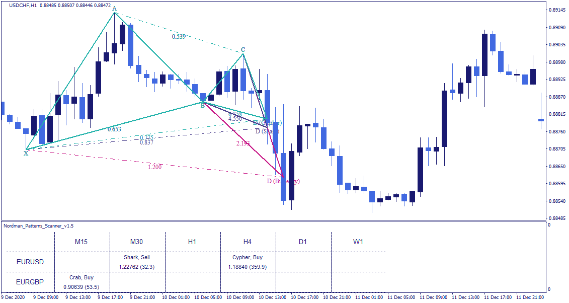 MT4 Harmonic Patterns Indicator (Scanner)