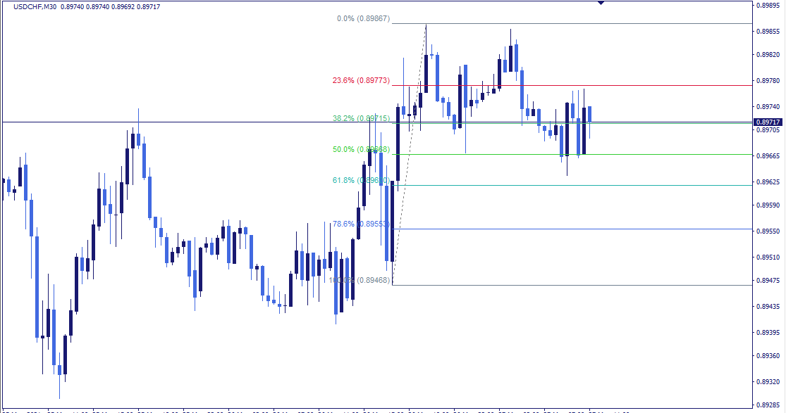 MT4 Auto Fibonacci (Fibo) Retracement & Extension Indicator