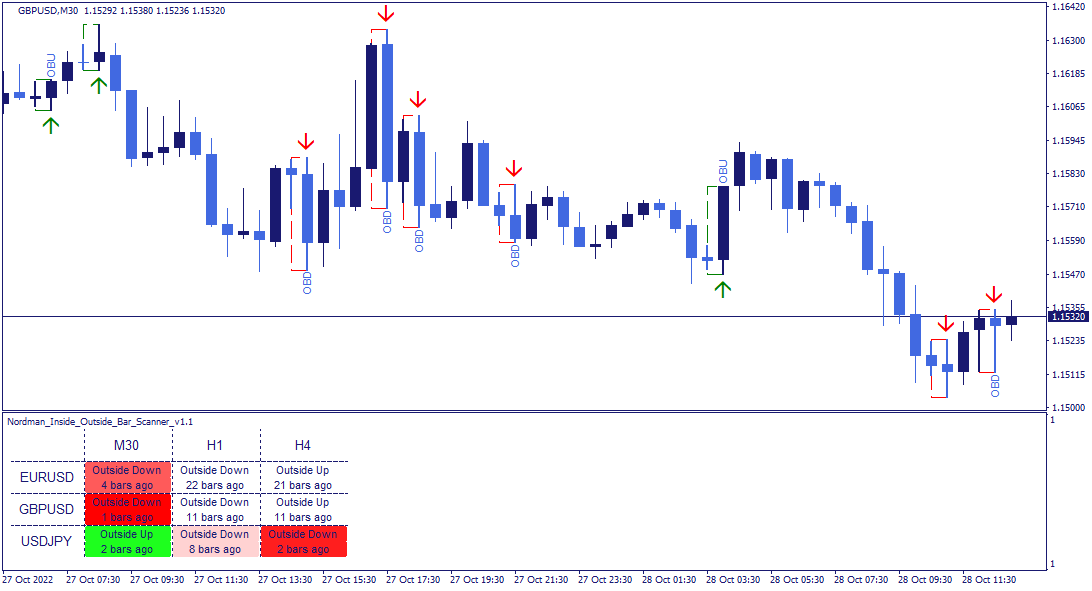 MT4 Inside & Outside Bar Indicator (Scanner)