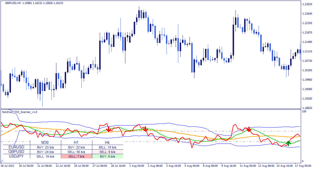 MT4 TDI (Traders Dynamic Index) Indicator (Scanner)