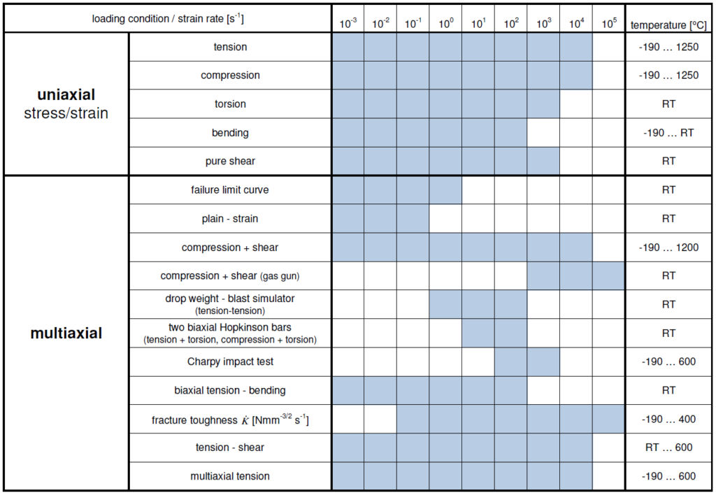 Materials and components testing Nordmetall GmbH