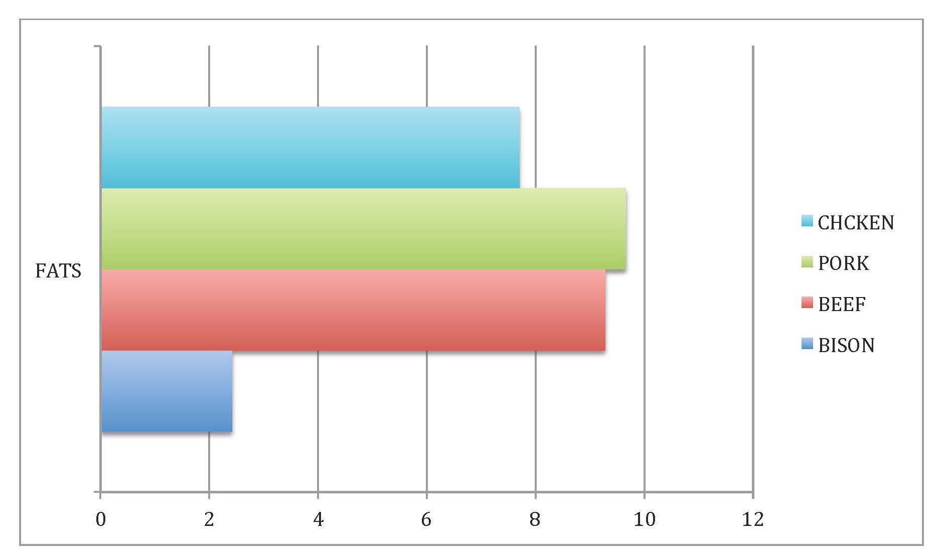 Bison Meat Facts Fats, Calories, Cholesterol Information