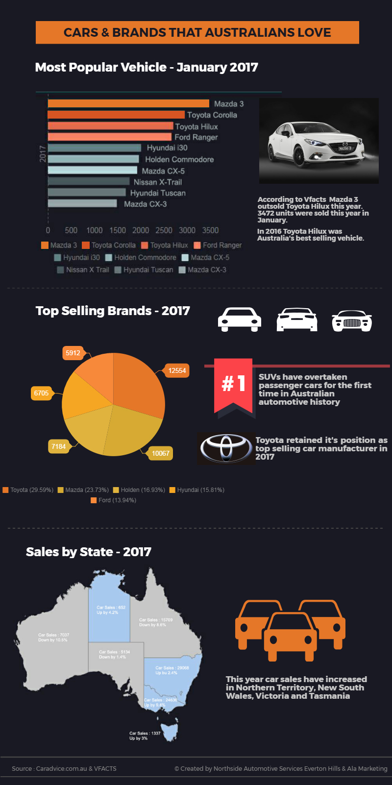 Infographic Top Selling Cars in Australia Northside