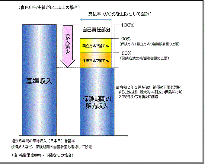 収入保険｜NOSAI宮城