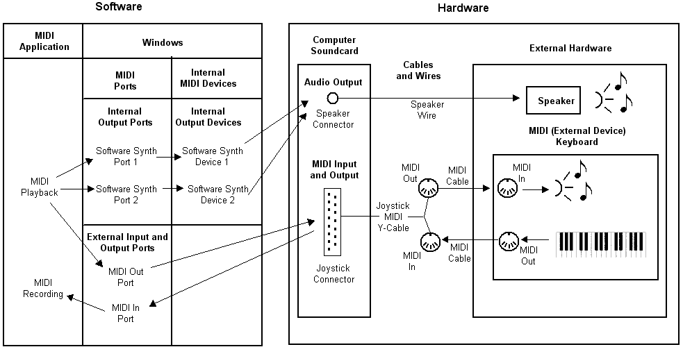Configuring Your Sound Card and MIDI Equipment > Using the MIDI Device