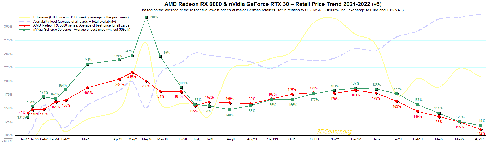 Nvidia GeForce RTX 3000 und AMD Radeon RX 6000 sind teils bereits unter