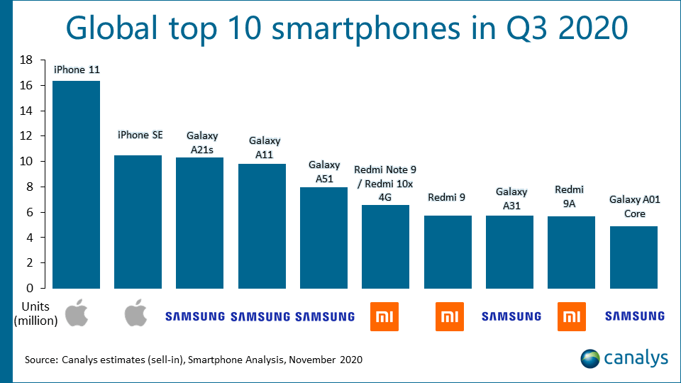 Verkaufszahlen Samsung dominiert mit Galaxy A21s das weltweite Android