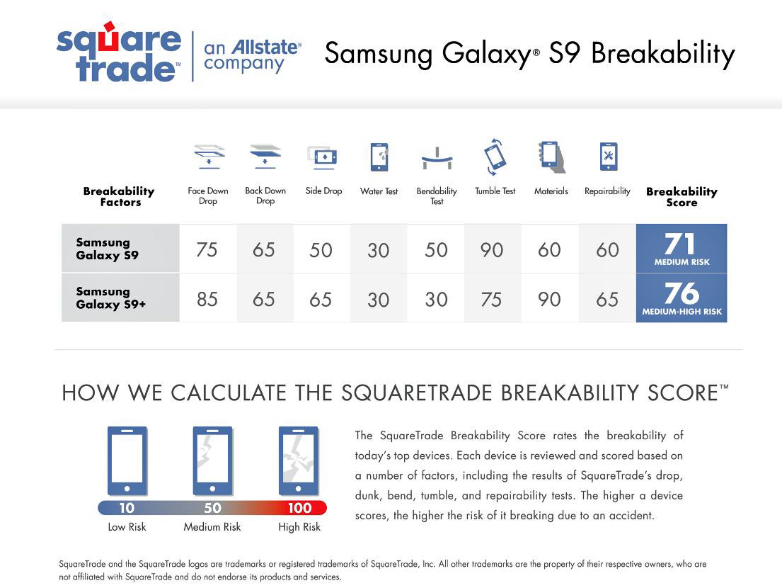 Harte Prüfung Samsung Galaxy S9 im Breakability Test News
