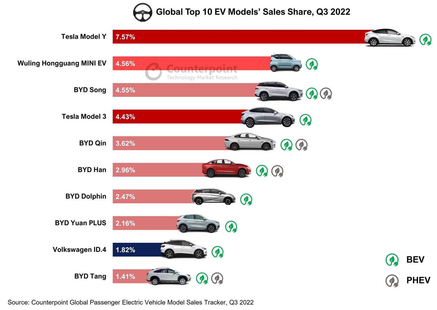 Tesla Fast 1 Million EAutos verkauft, Tesla Model Y und Model 3