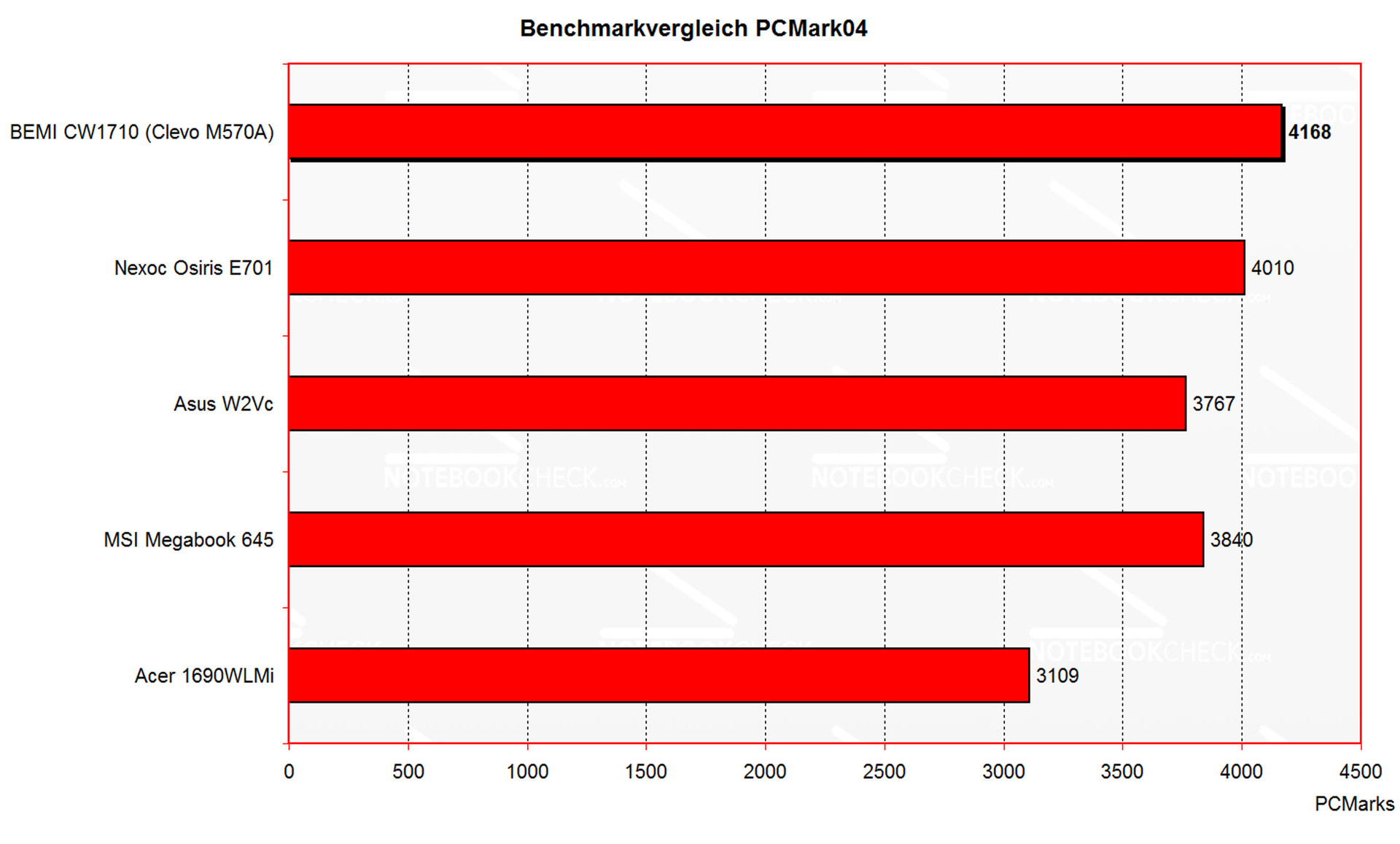 Testbericht BEMI CW1710 / Clevo M570A Tests