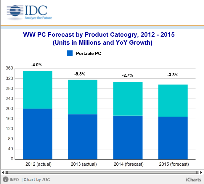 IDC Global PC market shrinks 2.7 percent in 2014 News