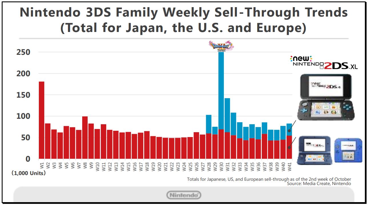 Nintendo 2DS/3DS sales continue strongly, will hit 70 million combined sales soon