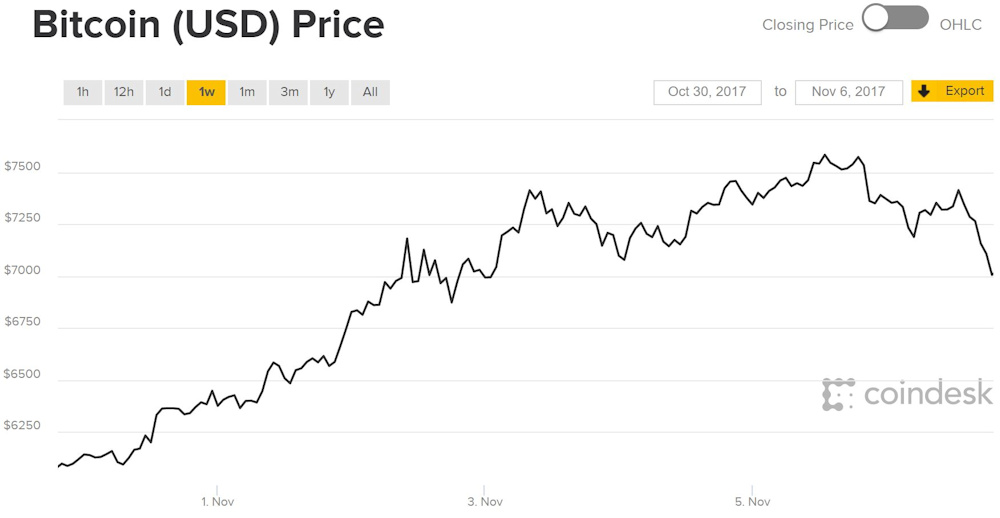 Bitcoin reached a massive US7583 value by late last week