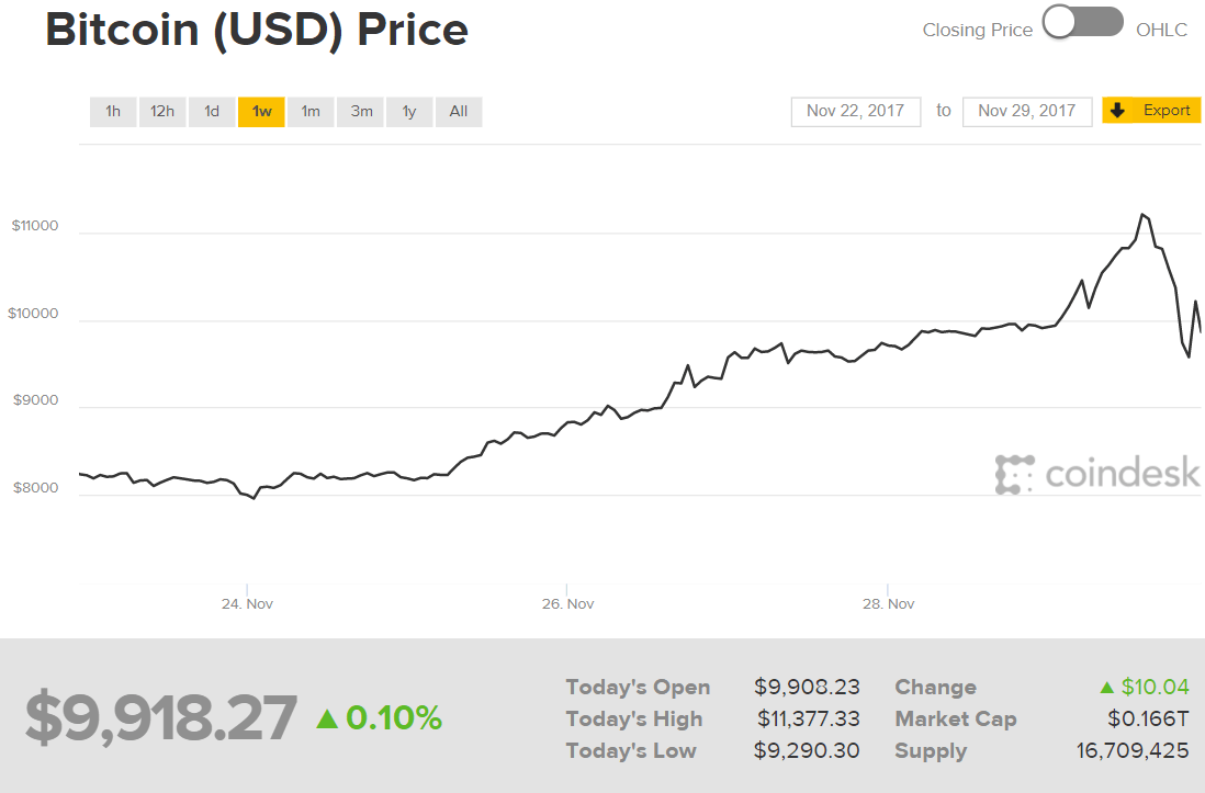 Bitcoin breaks the US10000 barrier for the first time