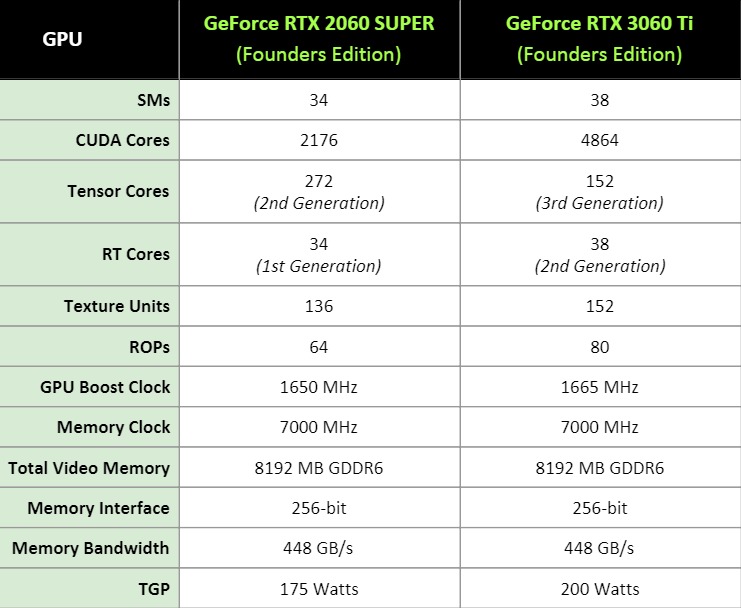 NVIDIA announces the GeForce RTX 3060 Ti for US399 — More