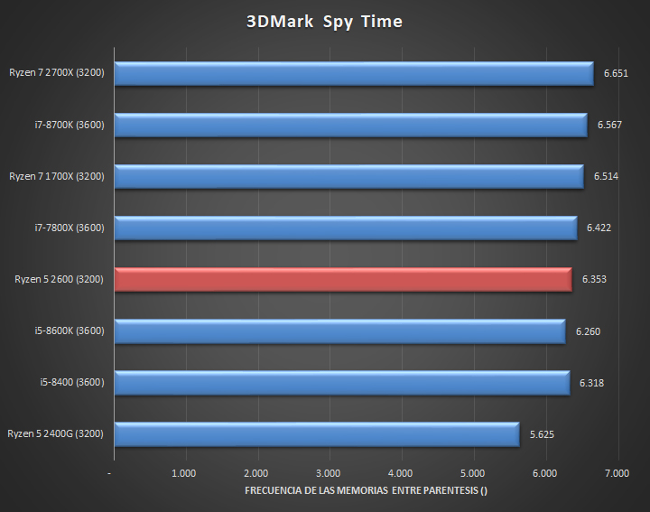 AMD Ryzen 5 2600 takes on the Intel Core i58600K in first