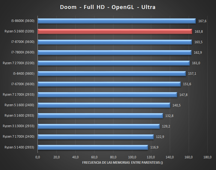 AMD Ryzen 5 2600 takes on the Intel Core i58600K in first