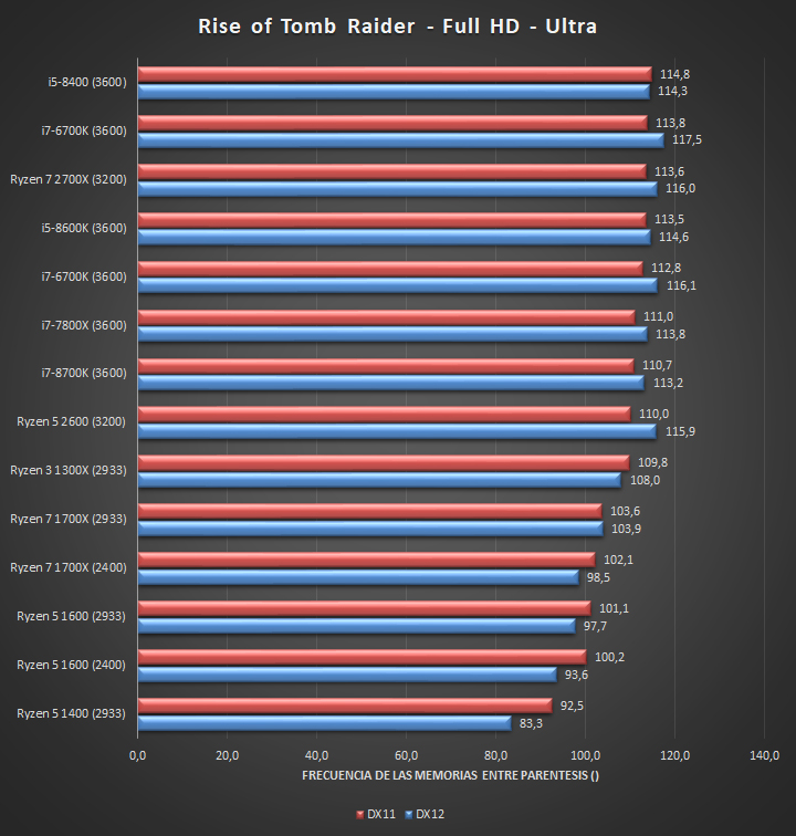 AMD Ryzen 5 2600 takes on the Intel Core i58600K in first