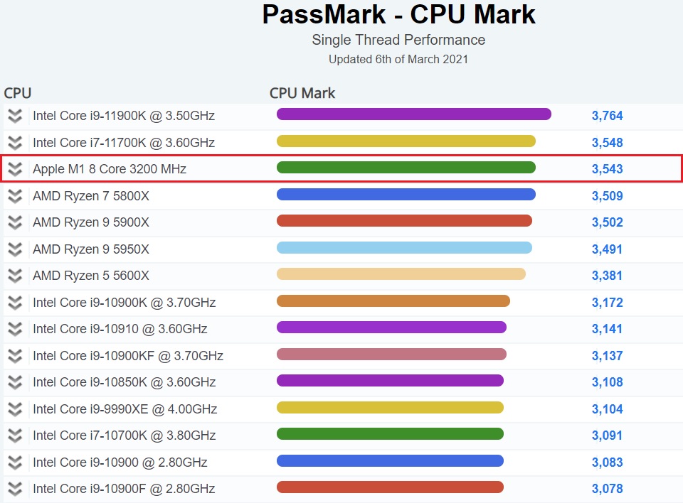 Apple M1 silicon upsets the establishment by skipping past