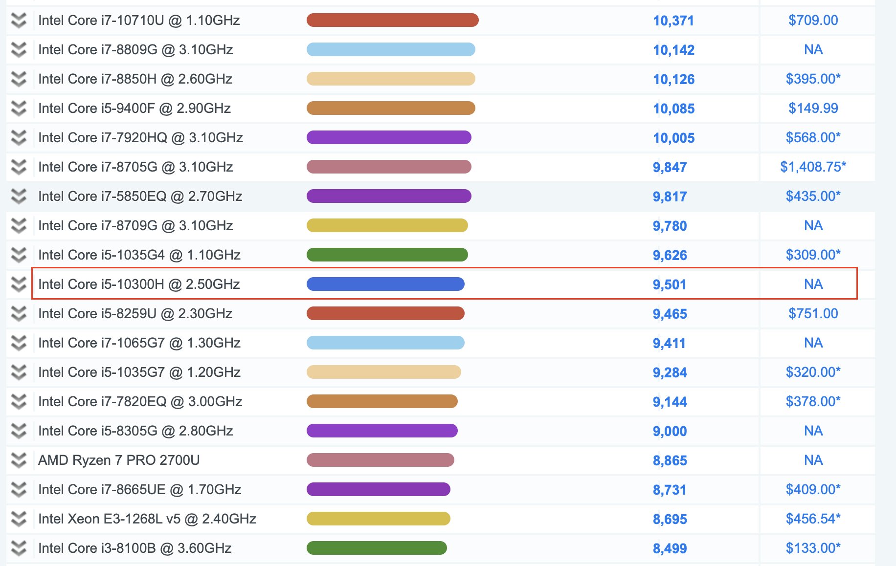 Intel Comet LakeH Core i710750H and Core i510300H pay a