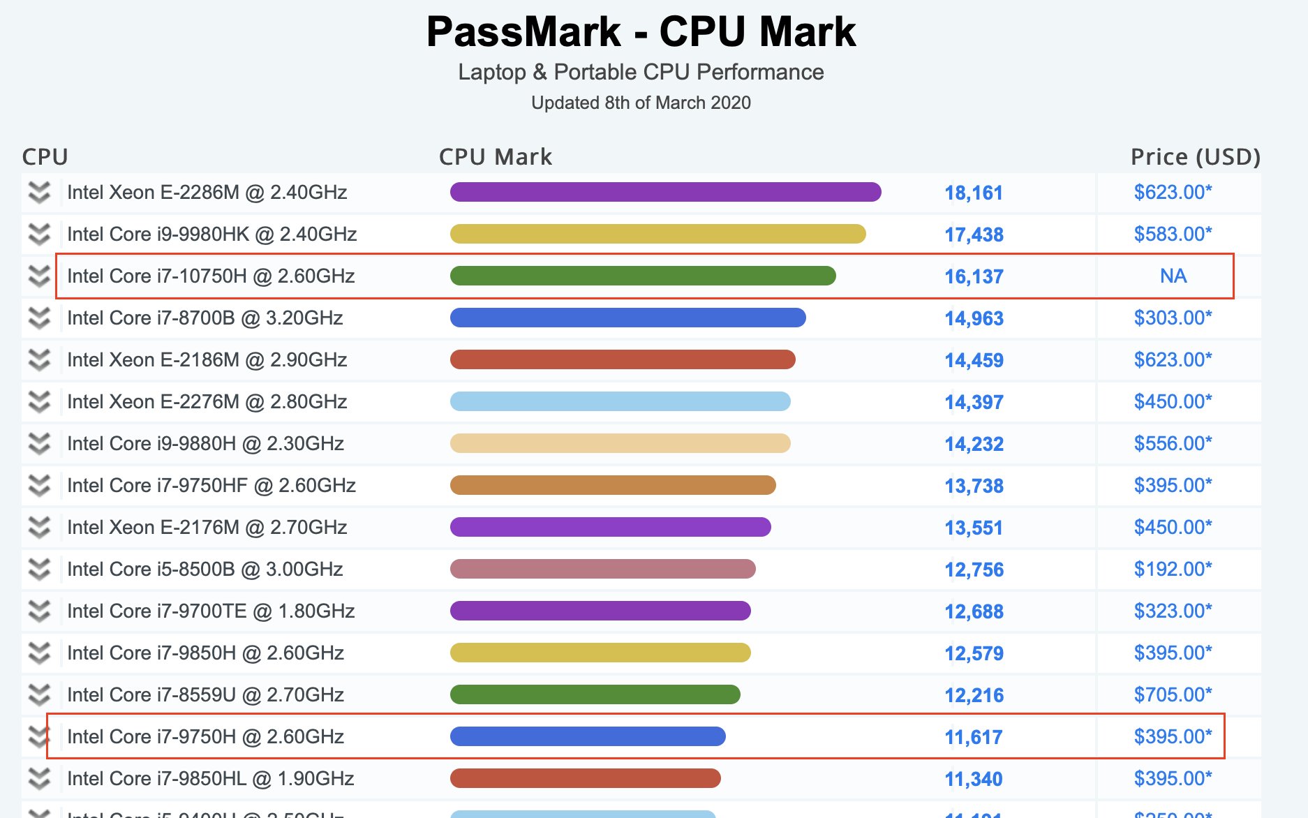 Intel Comet LakeH Core i710750H and Core i510300H pay a