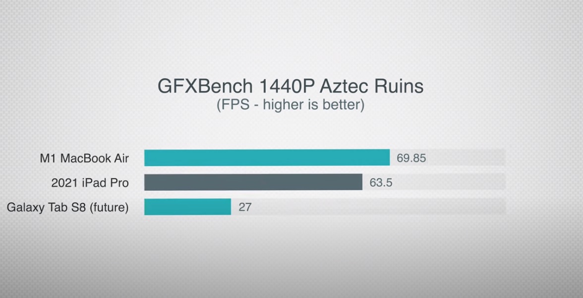 M1 iPad Pro vs Snapdragon 888 Tab S8 Apple's new tablet