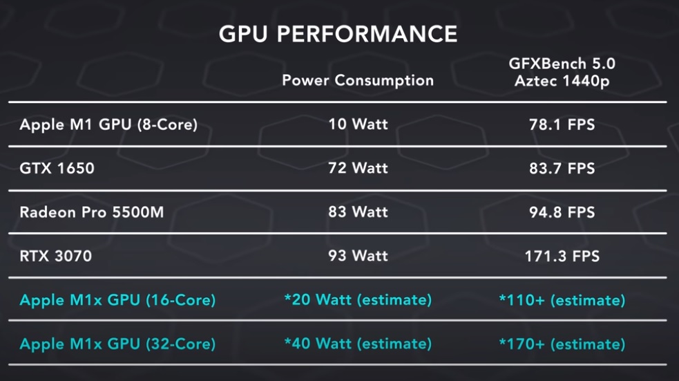 Apple M1X with 32core GPU could match GeForce RTX 3070