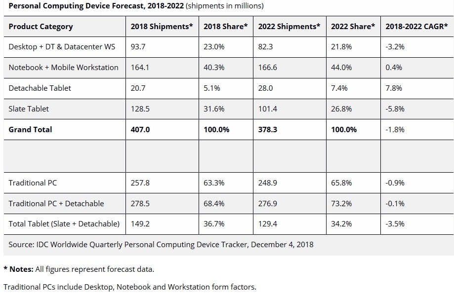 Laptops to grow 3.7 percent in PC market share by 2022 according to IDC News