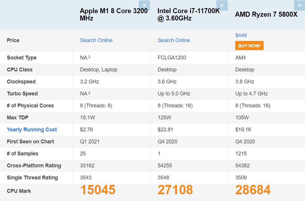 Apple M1 silicon upsets the establishment by skipping past