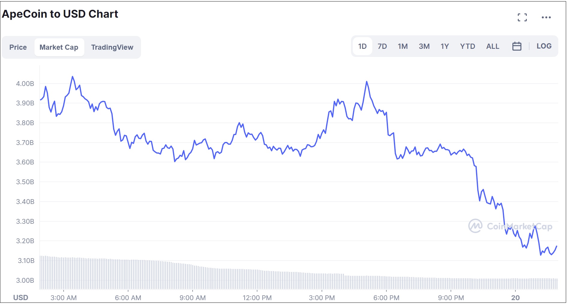 ApeCoin market cap sliced by US1.2 billion in one day despite Bored