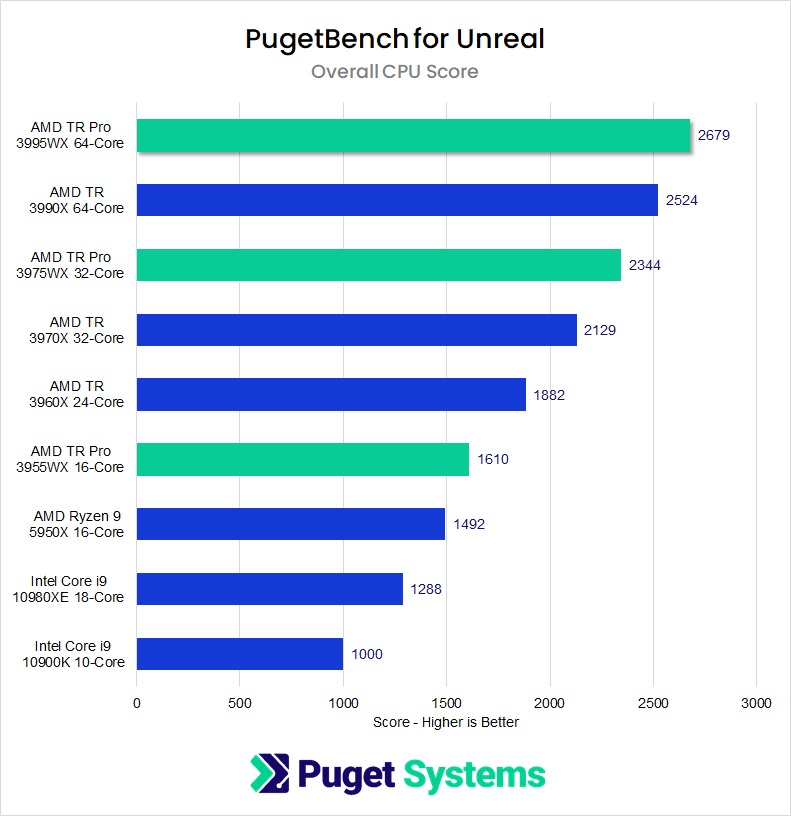 AMD Threadripper Pro 3995WX vs 3990X vs Ryzen 9 5950X vs i910900K