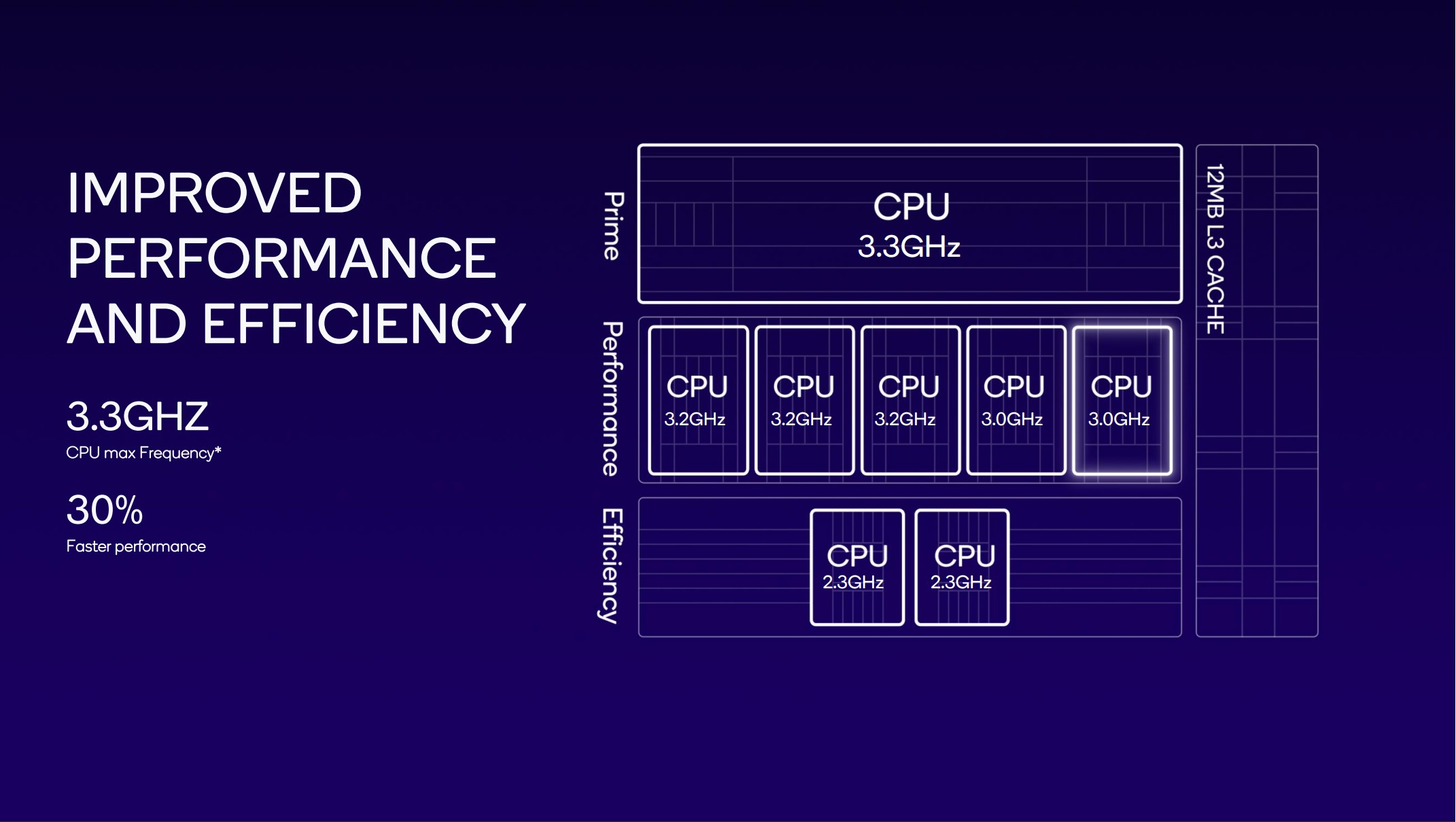 Snapdragon 8 Gen 3 vs Mediatek MT6735 vs Mediatek Helio P35 MT6765