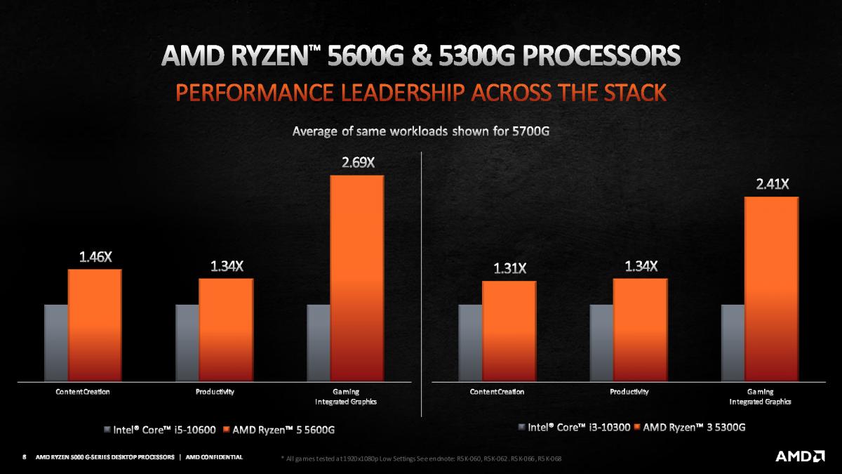 AMD launches Ryzen 5000G and Ryzen 5000GE series Ryzen 7