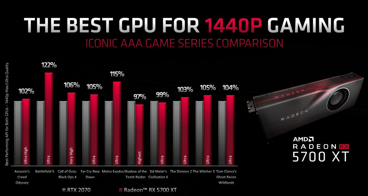 AMD Radeon RX 5700 XT gaming benchmarks leak, shown to