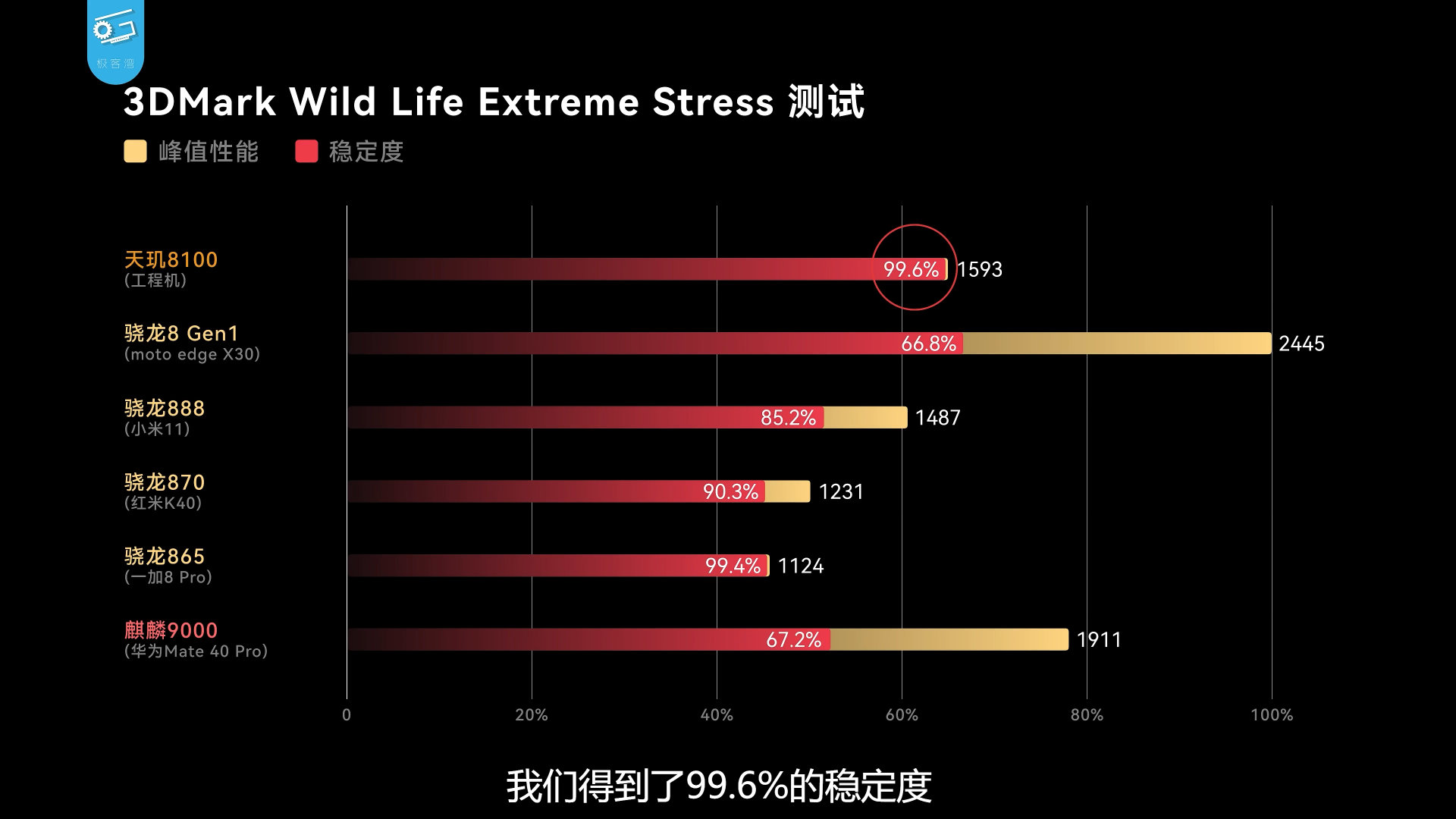 Dimensity 8100 vs Snapdragon 888 vs Snapdragon 870 The Mali G610MC6