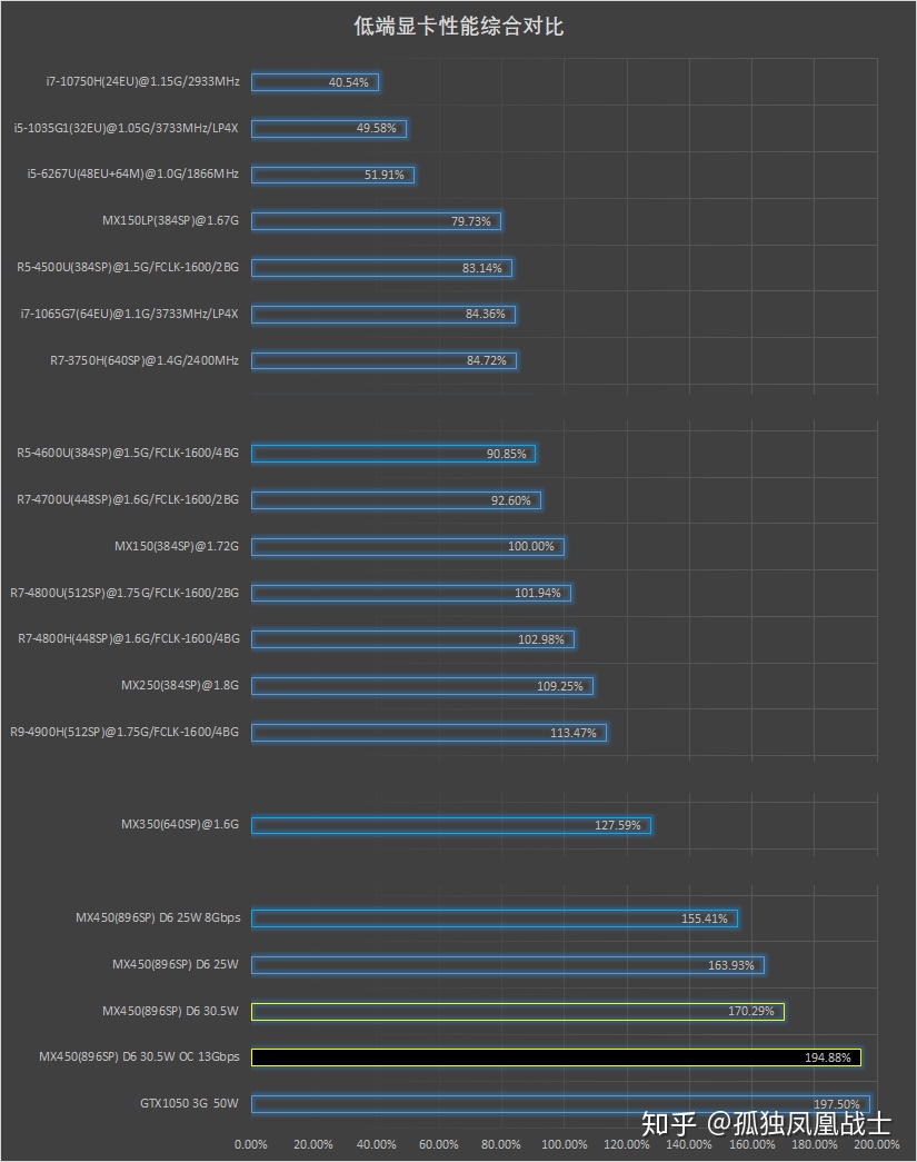 NVIDIA GeForce MX450 found to be 33.5 faster than the