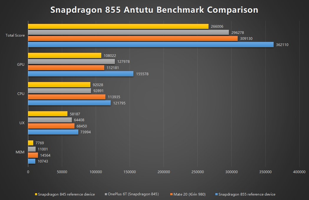Antutu tweets its own official Snapdragon 855 benchmarks