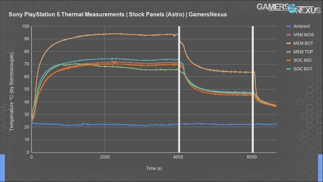 PlayStation 5 GDDR6 memory reaches potentially critical temperatures due to seemingly inadequate