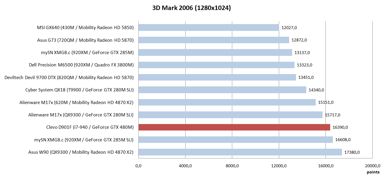 Review NVIDIA GeForce GTX 480M "Fermi" in the Clevo D901F